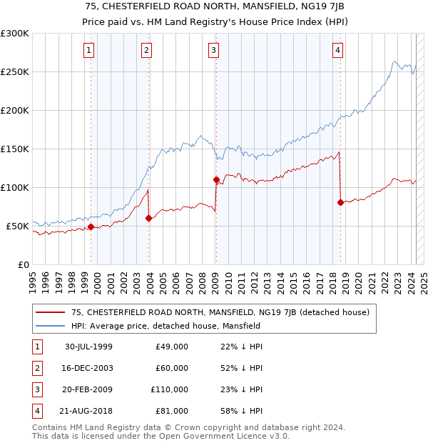 75, CHESTERFIELD ROAD NORTH, MANSFIELD, NG19 7JB: Price paid vs HM Land Registry's House Price Index