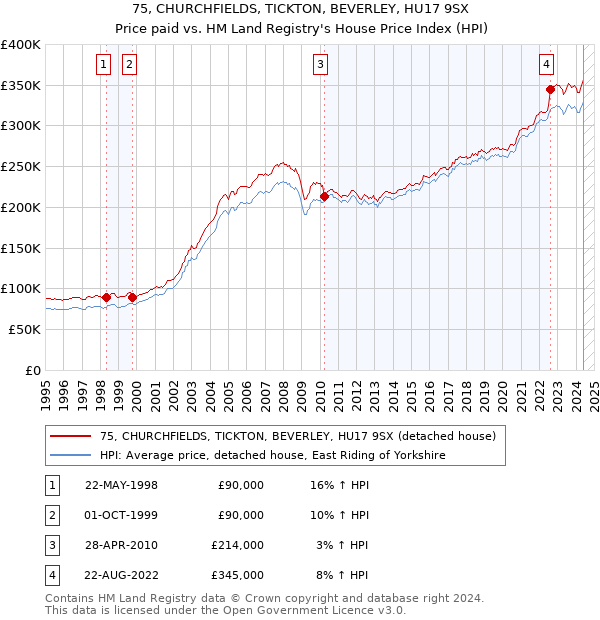 75, CHURCHFIELDS, TICKTON, BEVERLEY, HU17 9SX: Price paid vs HM Land Registry's House Price Index