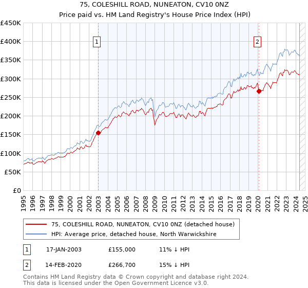 75, COLESHILL ROAD, NUNEATON, CV10 0NZ: Price paid vs HM Land Registry's House Price Index