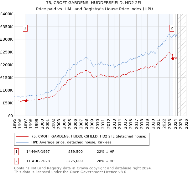 75, CROFT GARDENS, HUDDERSFIELD, HD2 2FL: Price paid vs HM Land Registry's House Price Index