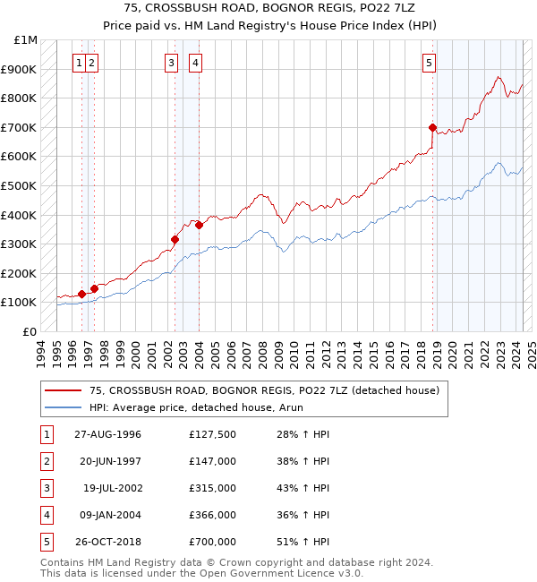 75, CROSSBUSH ROAD, BOGNOR REGIS, PO22 7LZ: Price paid vs HM Land Registry's House Price Index