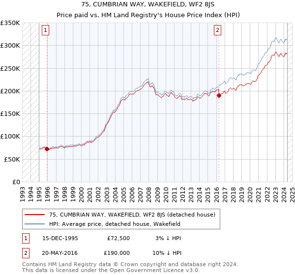 75, CUMBRIAN WAY, WAKEFIELD, WF2 8JS: Price paid vs HM Land Registry's House Price Index