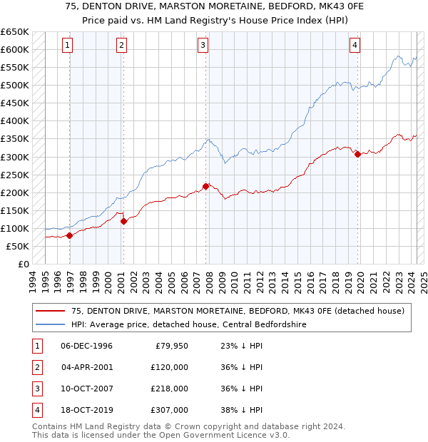 75, DENTON DRIVE, MARSTON MORETAINE, BEDFORD, MK43 0FE: Price paid vs HM Land Registry's House Price Index