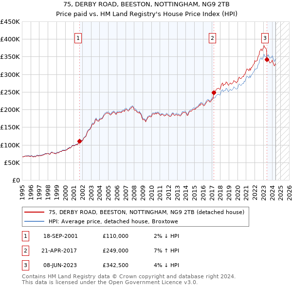 75, DERBY ROAD, BEESTON, NOTTINGHAM, NG9 2TB: Price paid vs HM Land Registry's House Price Index