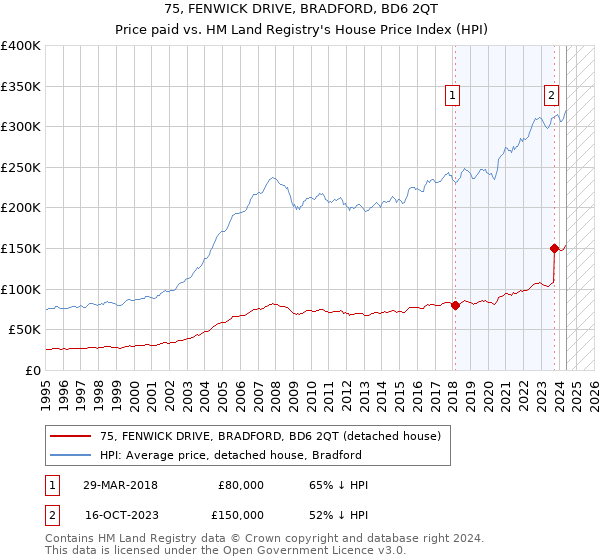 75, FENWICK DRIVE, BRADFORD, BD6 2QT: Price paid vs HM Land Registry's House Price Index