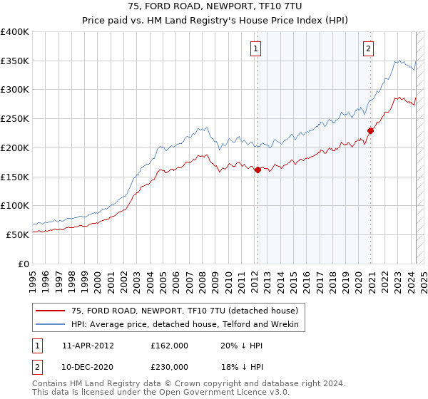 75, FORD ROAD, NEWPORT, TF10 7TU: Price paid vs HM Land Registry's House Price Index