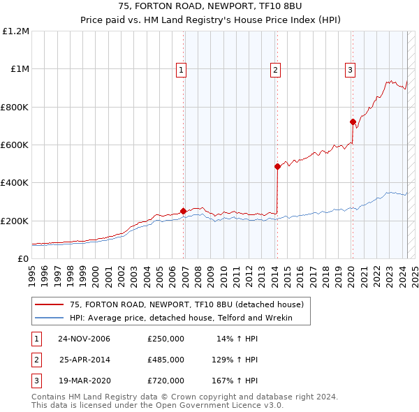 75, FORTON ROAD, NEWPORT, TF10 8BU: Price paid vs HM Land Registry's House Price Index