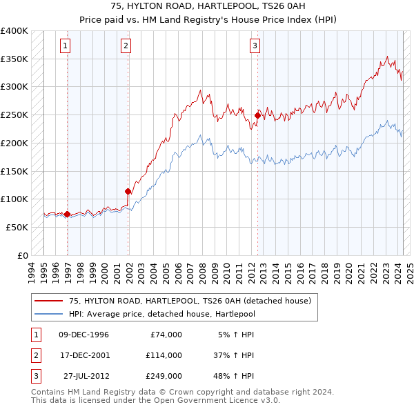 75, HYLTON ROAD, HARTLEPOOL, TS26 0AH: Price paid vs HM Land Registry's House Price Index