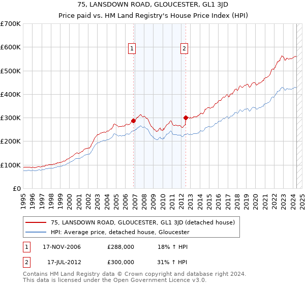 75, LANSDOWN ROAD, GLOUCESTER, GL1 3JD: Price paid vs HM Land Registry's House Price Index