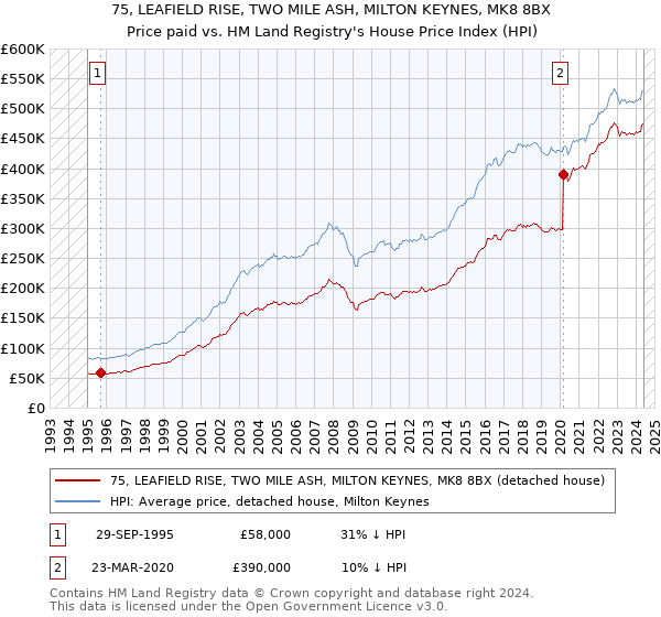 75, LEAFIELD RISE, TWO MILE ASH, MILTON KEYNES, MK8 8BX: Price paid vs HM Land Registry's House Price Index