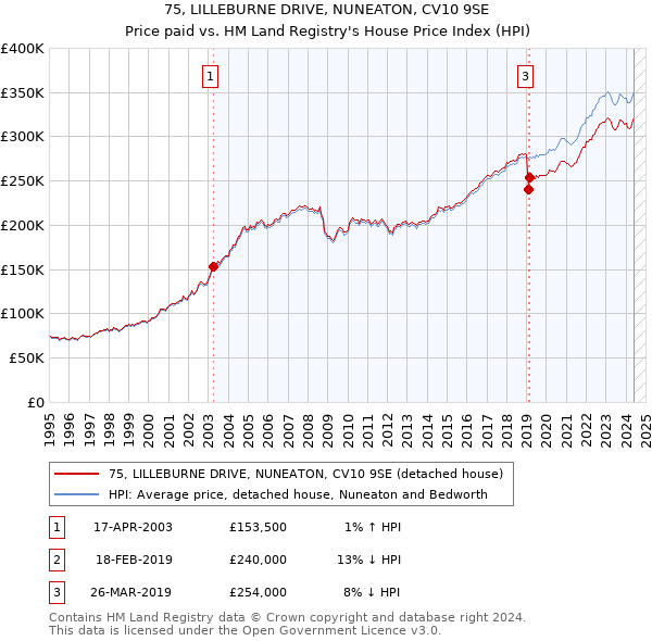 75, LILLEBURNE DRIVE, NUNEATON, CV10 9SE: Price paid vs HM Land Registry's House Price Index