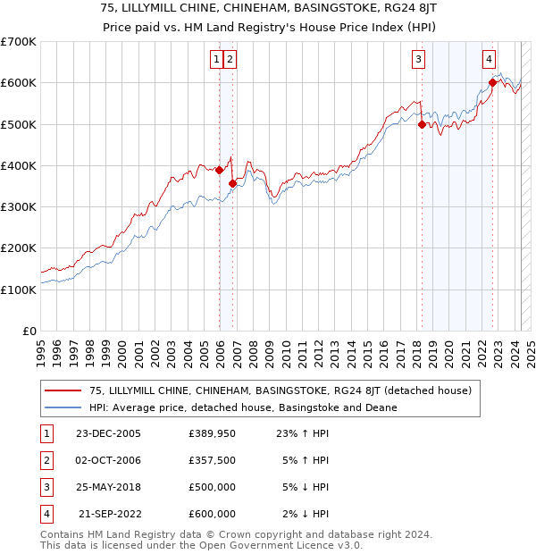 75, LILLYMILL CHINE, CHINEHAM, BASINGSTOKE, RG24 8JT: Price paid vs HM Land Registry's House Price Index