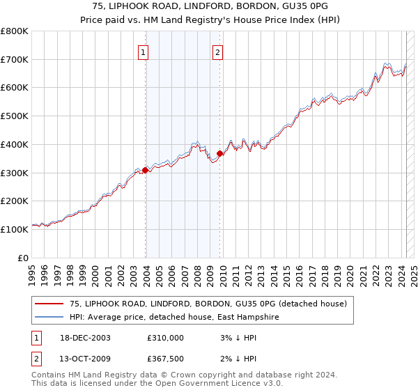 75, LIPHOOK ROAD, LINDFORD, BORDON, GU35 0PG: Price paid vs HM Land Registry's House Price Index