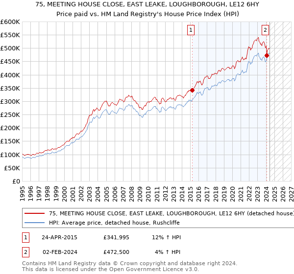 75, MEETING HOUSE CLOSE, EAST LEAKE, LOUGHBOROUGH, LE12 6HY: Price paid vs HM Land Registry's House Price Index