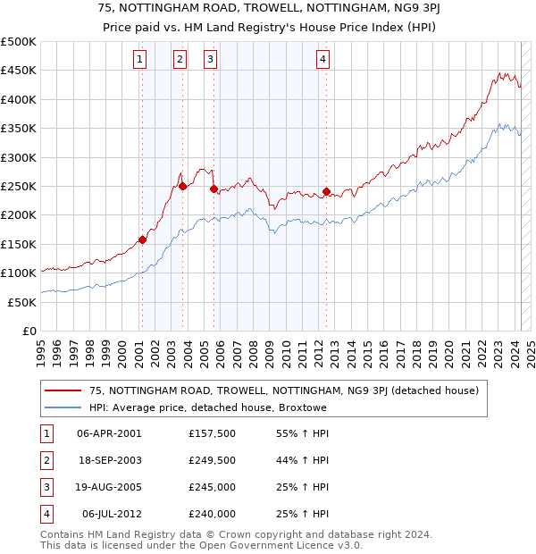 75, NOTTINGHAM ROAD, TROWELL, NOTTINGHAM, NG9 3PJ: Price paid vs HM Land Registry's House Price Index