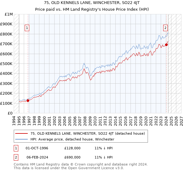 75, OLD KENNELS LANE, WINCHESTER, SO22 4JT: Price paid vs HM Land Registry's House Price Index