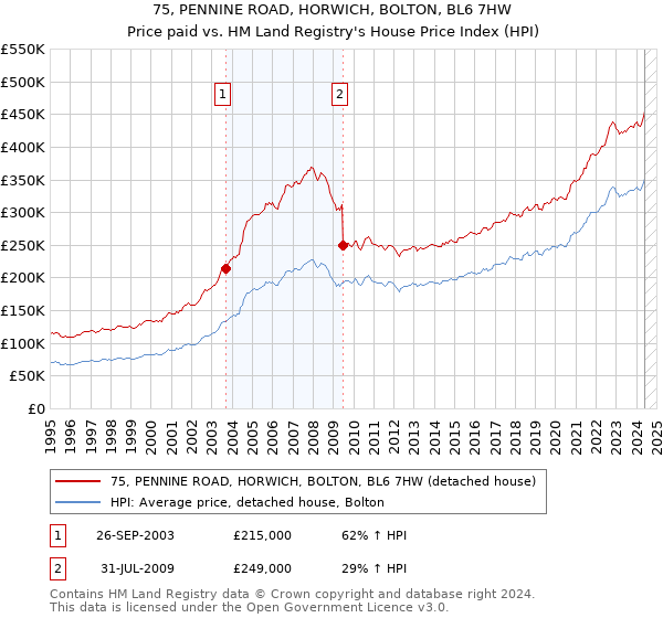 75, PENNINE ROAD, HORWICH, BOLTON, BL6 7HW: Price paid vs HM Land Registry's House Price Index