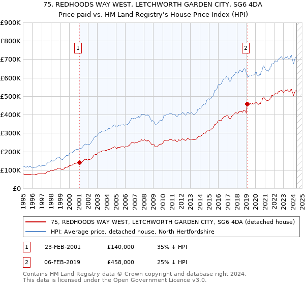 75, REDHOODS WAY WEST, LETCHWORTH GARDEN CITY, SG6 4DA: Price paid vs HM Land Registry's House Price Index