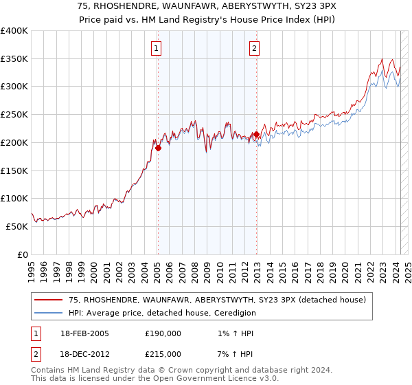 75, RHOSHENDRE, WAUNFAWR, ABERYSTWYTH, SY23 3PX: Price paid vs HM Land Registry's House Price Index