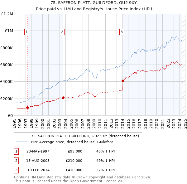 75, SAFFRON PLATT, GUILDFORD, GU2 9XY: Price paid vs HM Land Registry's House Price Index