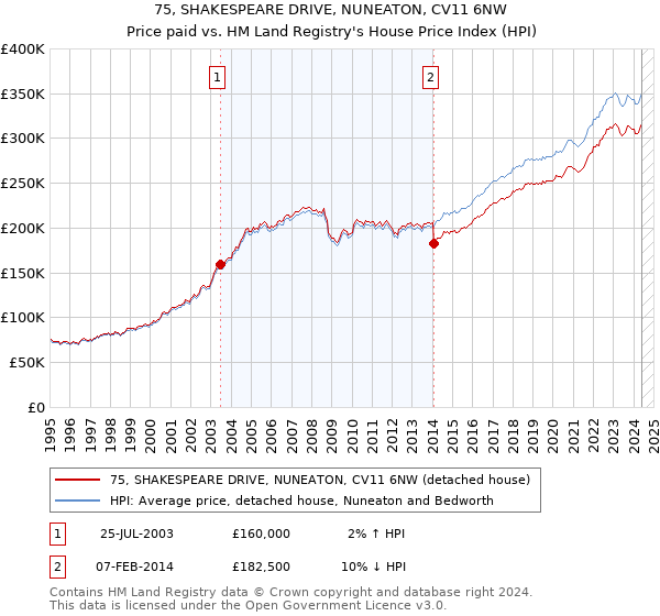 75, SHAKESPEARE DRIVE, NUNEATON, CV11 6NW: Price paid vs HM Land Registry's House Price Index