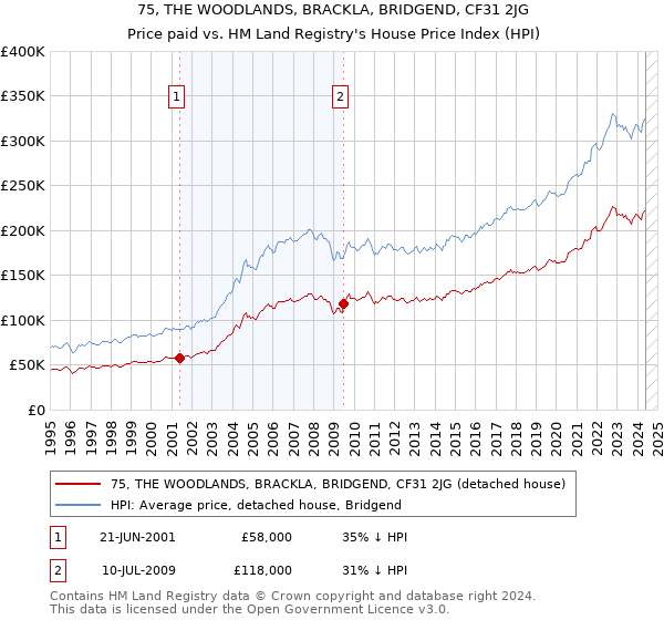 75, THE WOODLANDS, BRACKLA, BRIDGEND, CF31 2JG: Price paid vs HM Land Registry's House Price Index