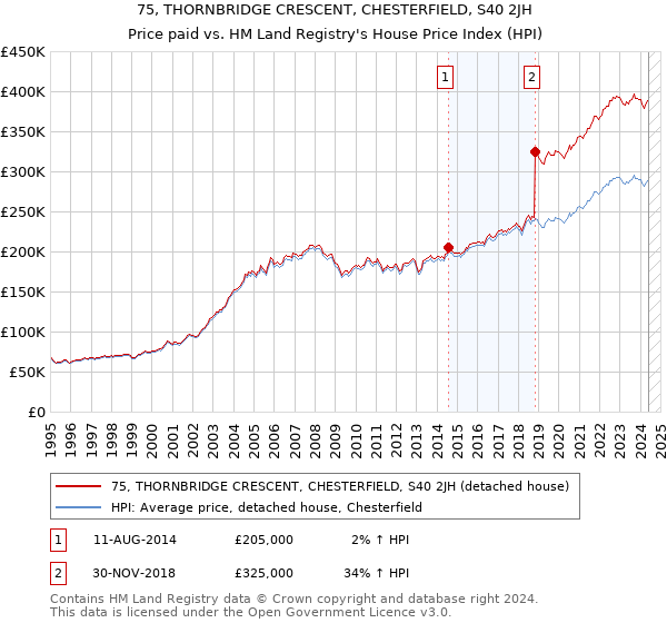 75, THORNBRIDGE CRESCENT, CHESTERFIELD, S40 2JH: Price paid vs HM Land Registry's House Price Index