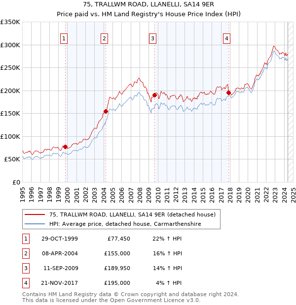 75, TRALLWM ROAD, LLANELLI, SA14 9ER: Price paid vs HM Land Registry's House Price Index