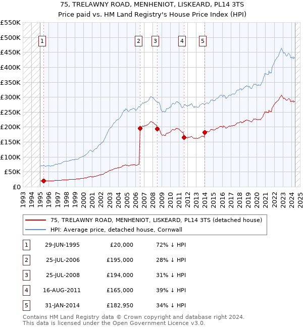 75, TRELAWNY ROAD, MENHENIOT, LISKEARD, PL14 3TS: Price paid vs HM Land Registry's House Price Index