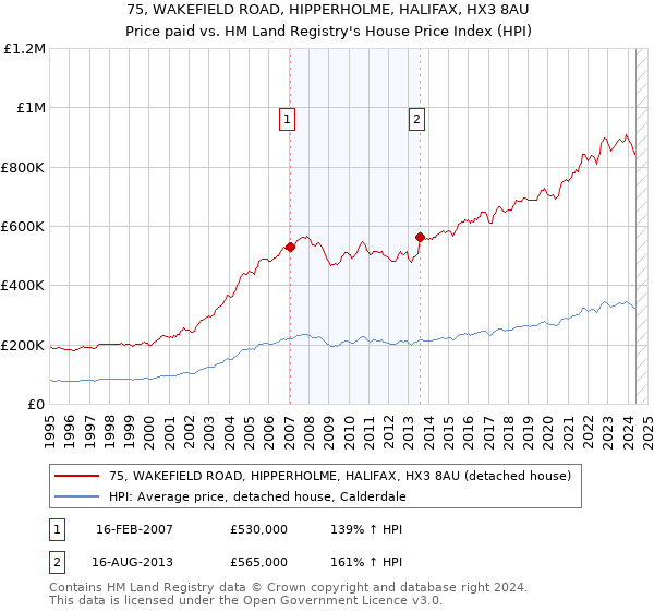 75, WAKEFIELD ROAD, HIPPERHOLME, HALIFAX, HX3 8AU: Price paid vs HM Land Registry's House Price Index