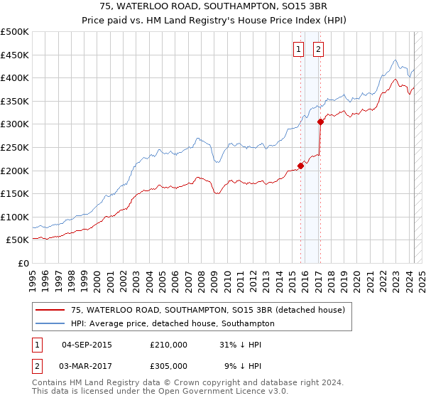 75, WATERLOO ROAD, SOUTHAMPTON, SO15 3BR: Price paid vs HM Land Registry's House Price Index