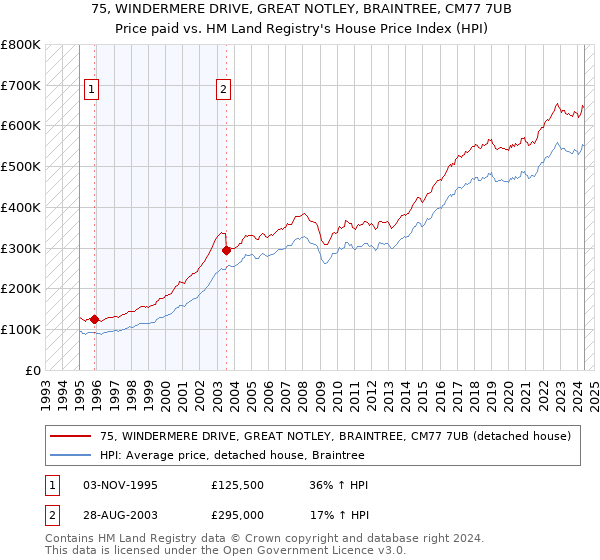 75, WINDERMERE DRIVE, GREAT NOTLEY, BRAINTREE, CM77 7UB: Price paid vs HM Land Registry's House Price Index