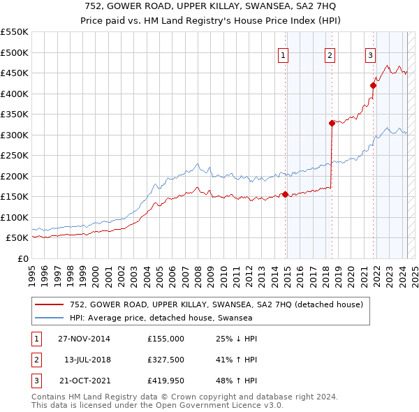 752, GOWER ROAD, UPPER KILLAY, SWANSEA, SA2 7HQ: Price paid vs HM Land Registry's House Price Index