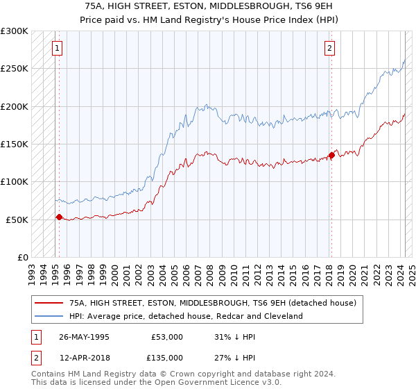 75A, HIGH STREET, ESTON, MIDDLESBROUGH, TS6 9EH: Price paid vs HM Land Registry's House Price Index