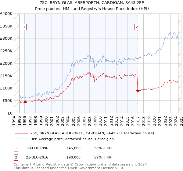 75C, BRYN GLAS, ABERPORTH, CARDIGAN, SA43 2EE: Price paid vs HM Land Registry's House Price Index