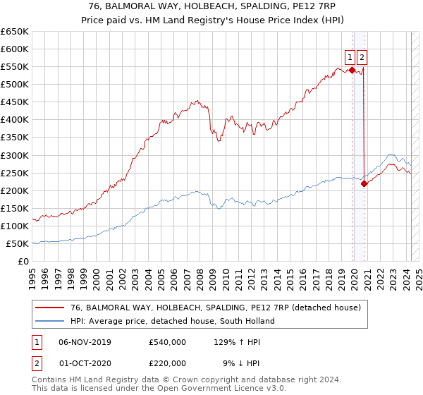 76, BALMORAL WAY, HOLBEACH, SPALDING, PE12 7RP: Price paid vs HM Land Registry's House Price Index