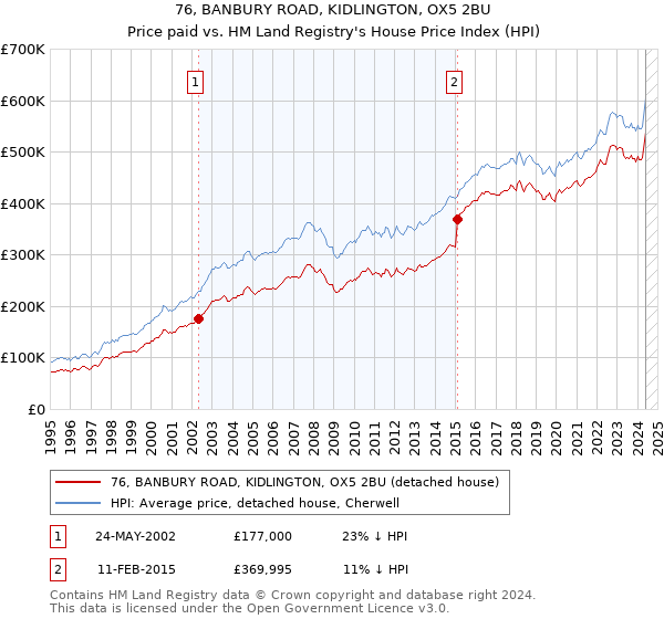 76, BANBURY ROAD, KIDLINGTON, OX5 2BU: Price paid vs HM Land Registry's House Price Index