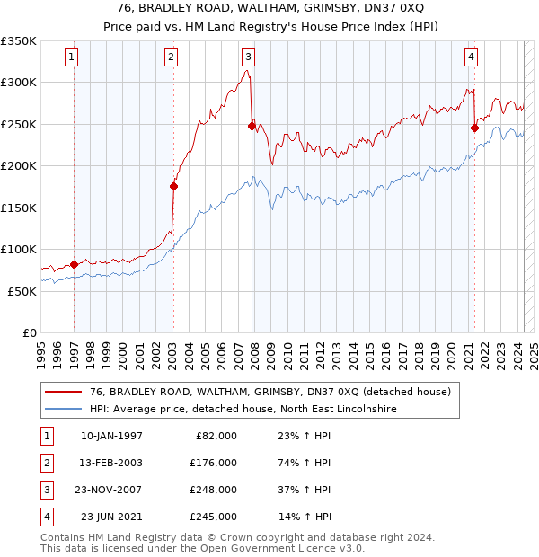 76, BRADLEY ROAD, WALTHAM, GRIMSBY, DN37 0XQ: Price paid vs HM Land Registry's House Price Index