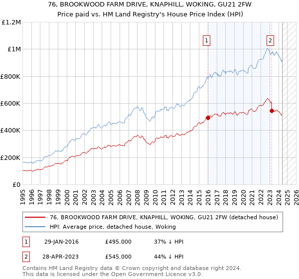 76, BROOKWOOD FARM DRIVE, KNAPHILL, WOKING, GU21 2FW: Price paid vs HM Land Registry's House Price Index