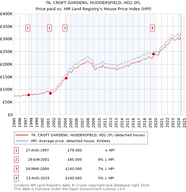 76, CROFT GARDENS, HUDDERSFIELD, HD2 2FL: Price paid vs HM Land Registry's House Price Index