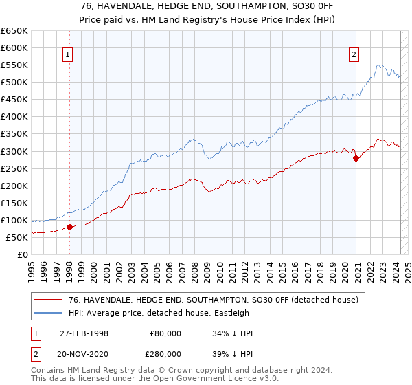 76, HAVENDALE, HEDGE END, SOUTHAMPTON, SO30 0FF: Price paid vs HM Land Registry's House Price Index