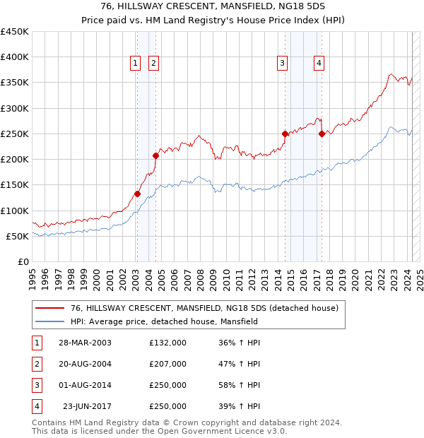 76, HILLSWAY CRESCENT, MANSFIELD, NG18 5DS: Price paid vs HM Land Registry's House Price Index