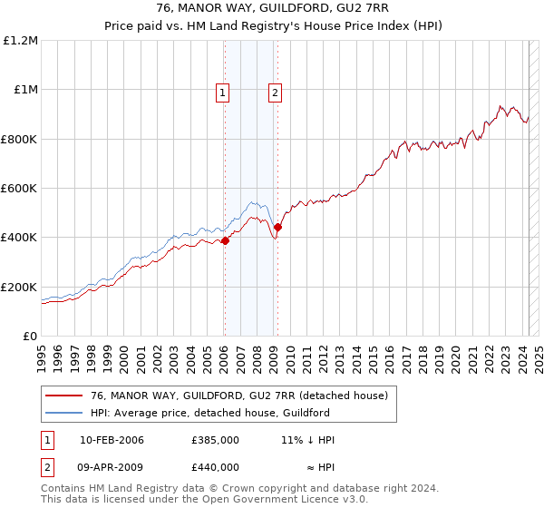 76, MANOR WAY, GUILDFORD, GU2 7RR: Price paid vs HM Land Registry's House Price Index