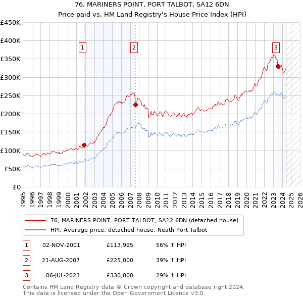 76, MARINERS POINT, PORT TALBOT, SA12 6DN: Price paid vs HM Land Registry's House Price Index