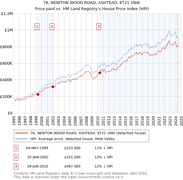 76, NEWTON WOOD ROAD, ASHTEAD, KT21 1NW: Price paid vs HM Land Registry's House Price Index