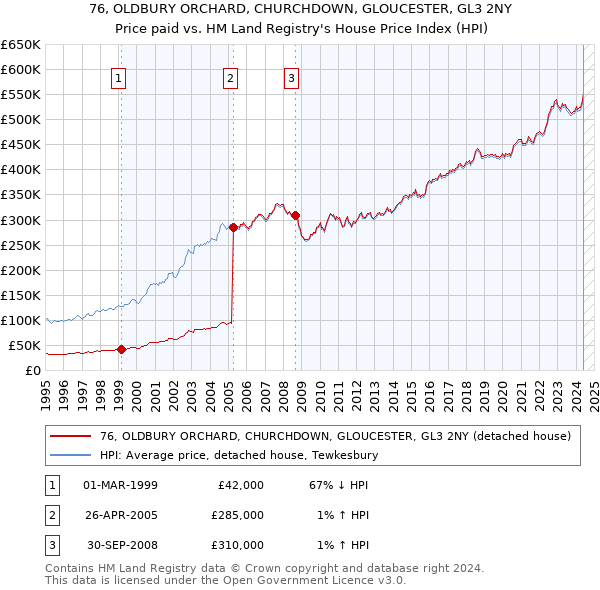 76, OLDBURY ORCHARD, CHURCHDOWN, GLOUCESTER, GL3 2NY: Price paid vs HM Land Registry's House Price Index