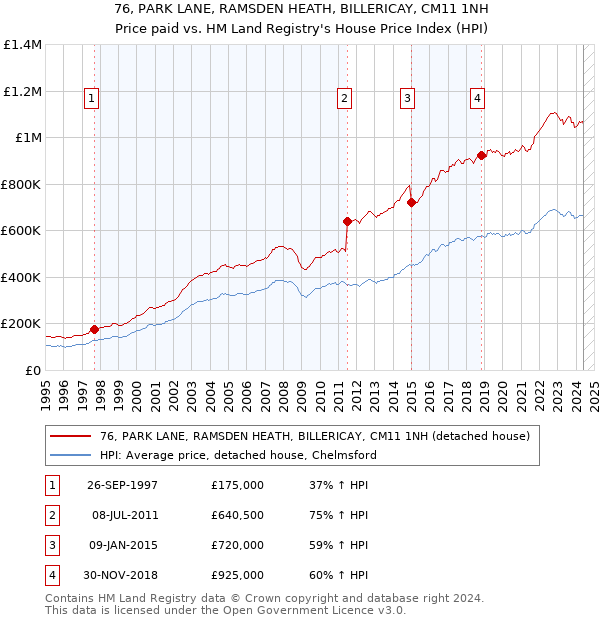 76, PARK LANE, RAMSDEN HEATH, BILLERICAY, CM11 1NH: Price paid vs HM Land Registry's House Price Index