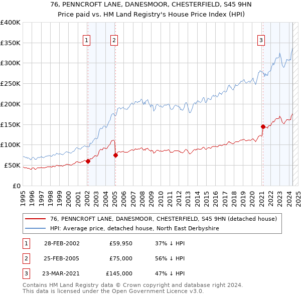 76, PENNCROFT LANE, DANESMOOR, CHESTERFIELD, S45 9HN: Price paid vs HM Land Registry's House Price Index