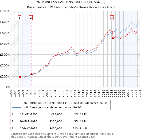 76, PRINCESS GARDENS, ROCHFORD, SS4 3BJ: Price paid vs HM Land Registry's House Price Index