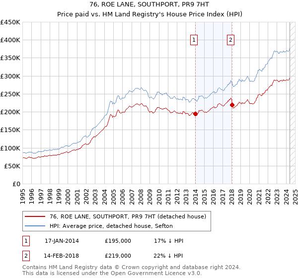 76, ROE LANE, SOUTHPORT, PR9 7HT: Price paid vs HM Land Registry's House Price Index